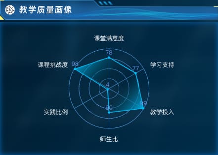 教学质量画像