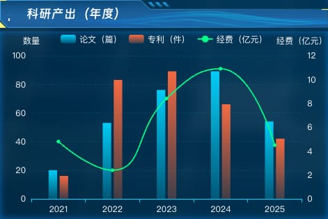科研产出(年度)