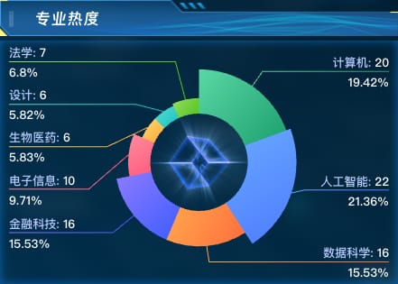 专业热度