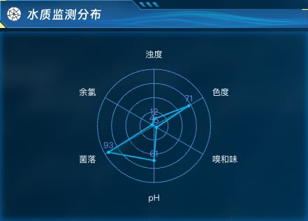 水质监测分布