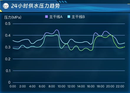 24小时供水压力趋势