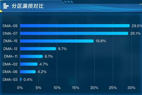分区漏损对比