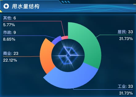 用水量结构