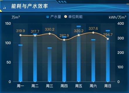 能耗与产水效率