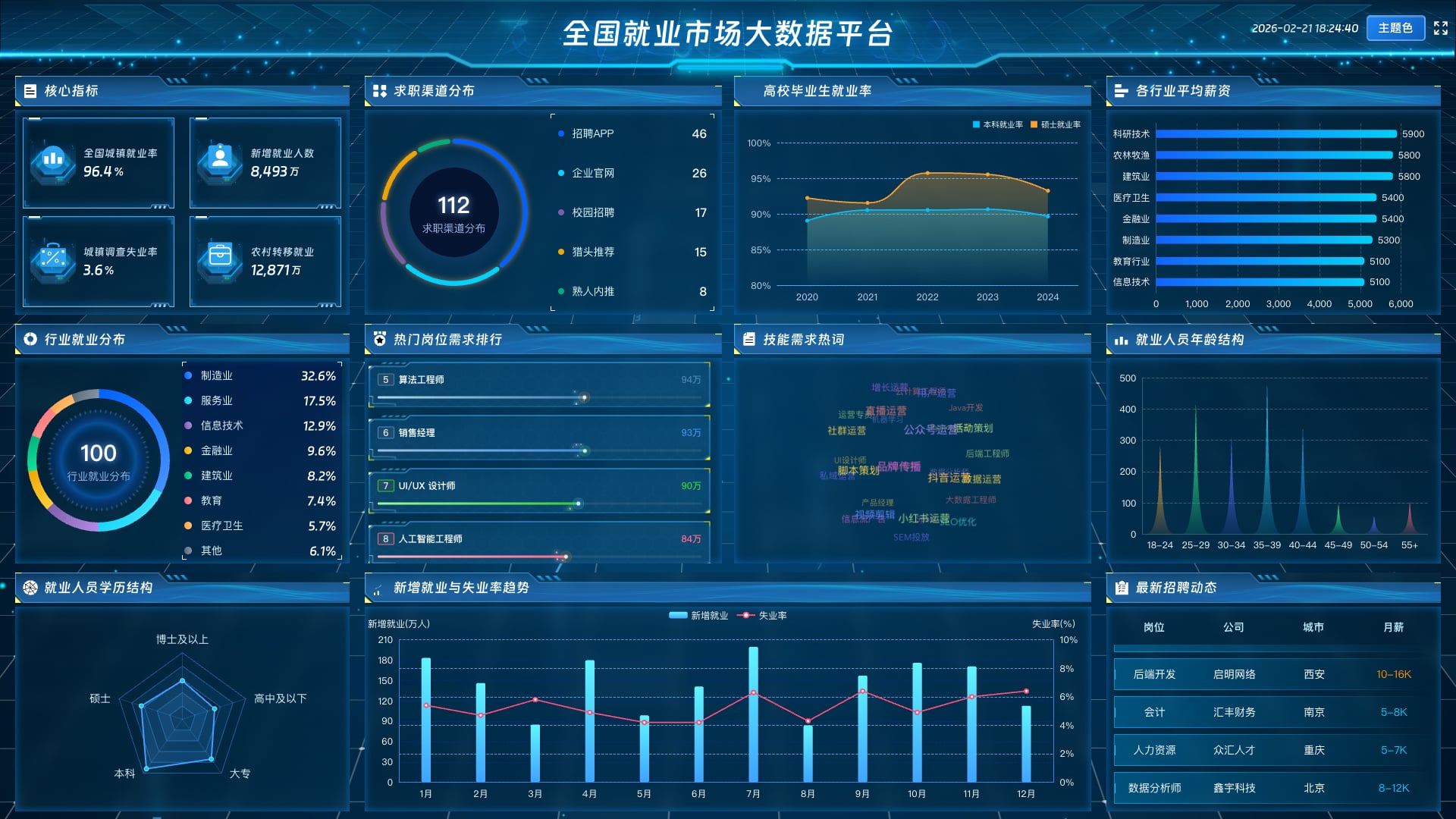 vue2 数据可视化大屏 全国就业市场大数据平台-蓝色