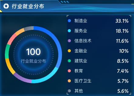 行业就业分布