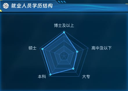 就业人员学历结构