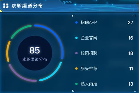求职渠道分布