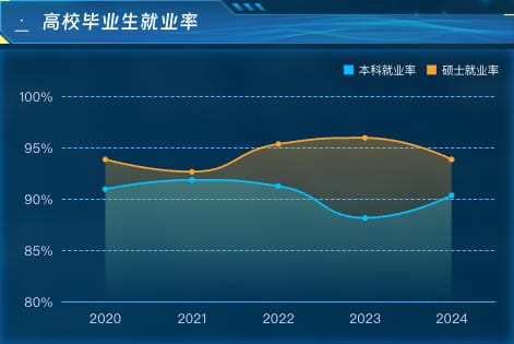 高校毕业生就业率