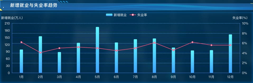 新增就业与失业率趋势