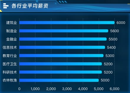 各行业平均薪资