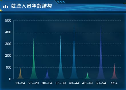 就业人员年龄结构