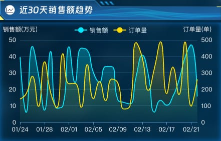 近30天销售额趋势