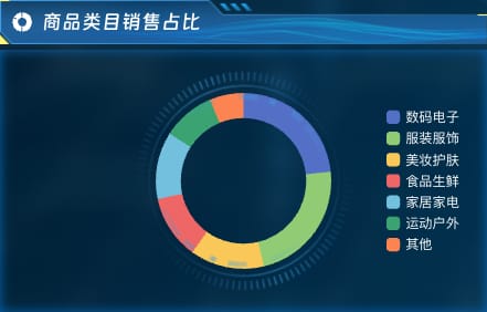 商品类目销售占比