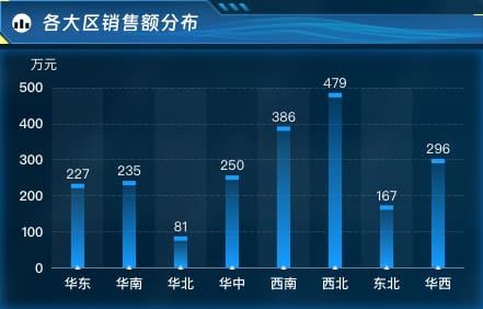各大区销售额分布