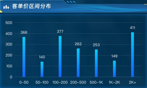 客单价区间分布