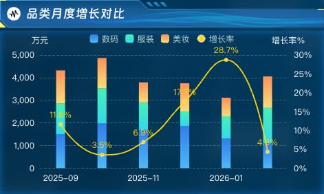 品类月度增长对比