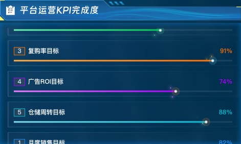 平台运营KPI完成度