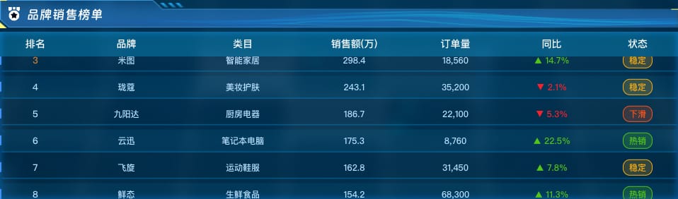 品牌销售榜单