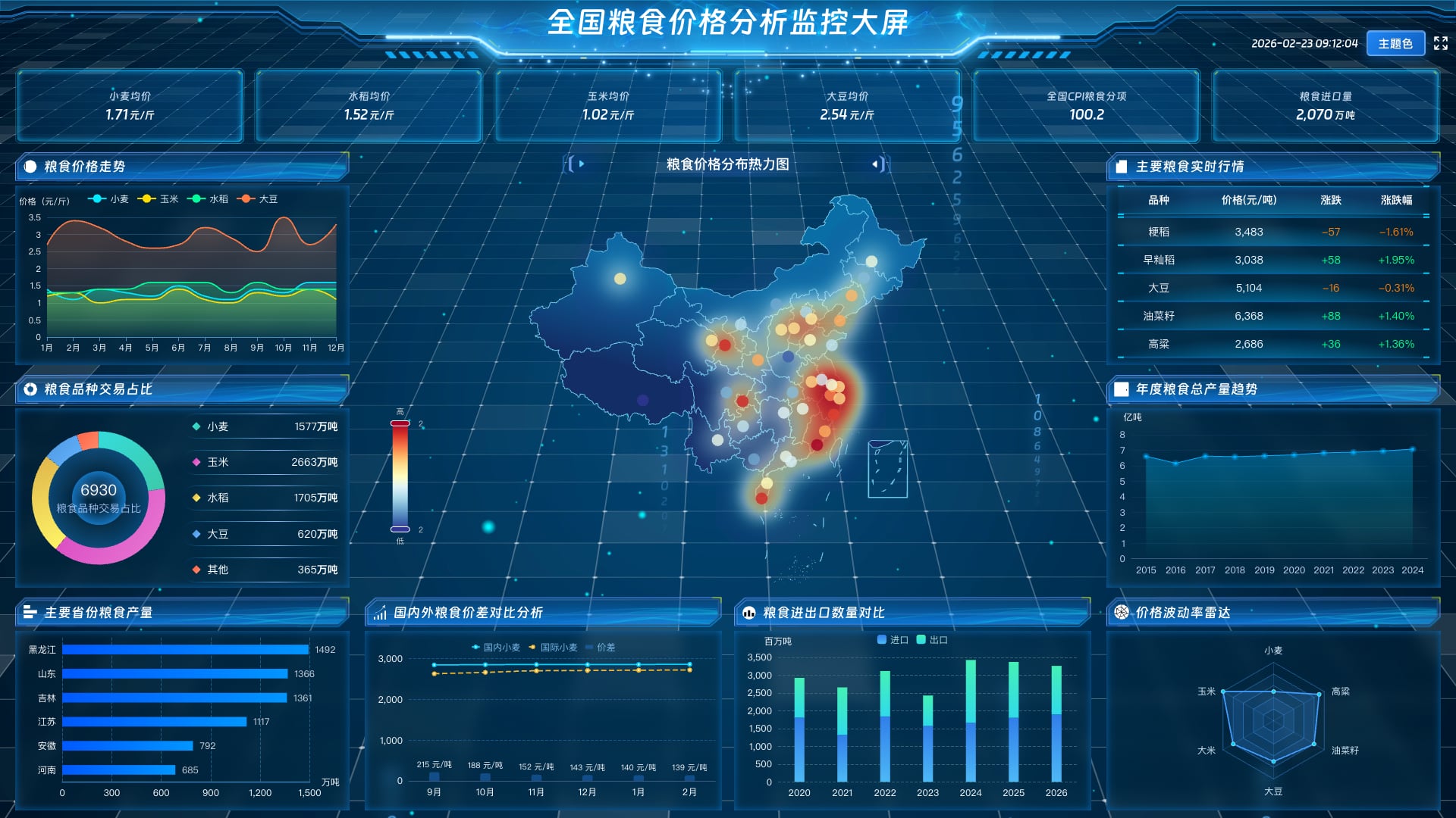 vue2 数据可视化大屏 全国粮食价格分析监控大屏-蓝色