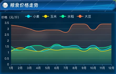 粮食价格走势
