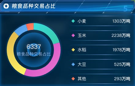 粮食品种交易占比