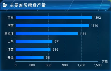主要省份粮食产量