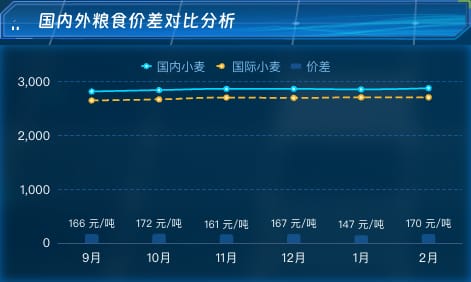 国内外粮食价差对比分析