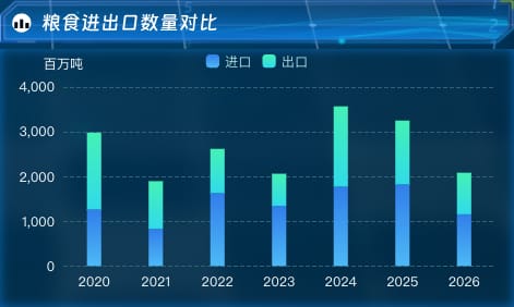 粮食进出口数量对比