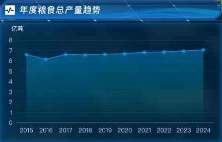 年度粮食总产量趋势