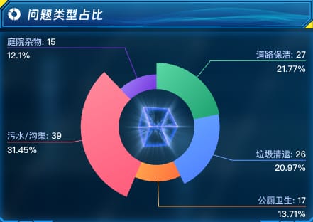 问题类型占比