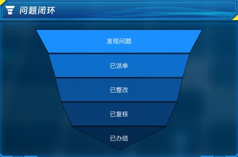 问题闭环