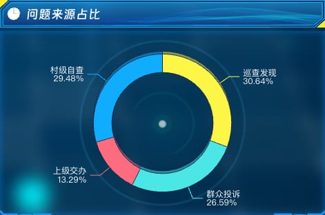 问题来源占比