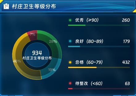 村庄卫生等级分布