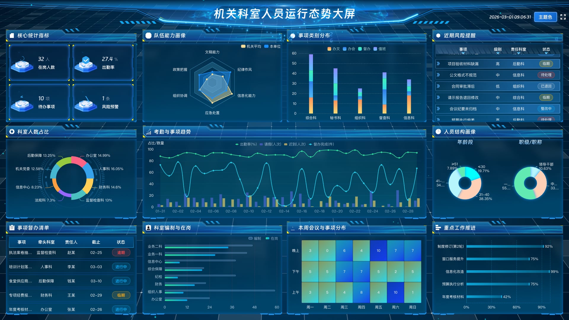 vue2 数据可视化大屏 机关科室人员运行态势大屏-蓝色