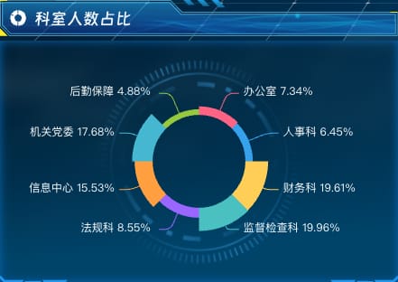 科室人数占比