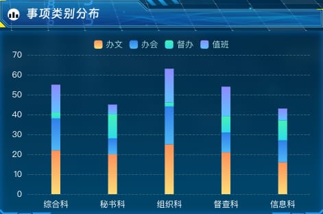 事项类别分布
