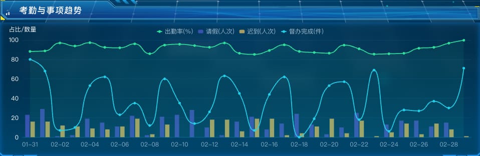 考勤与事项趋势