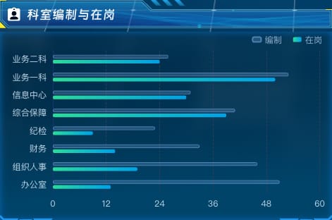 科室编制与在岗