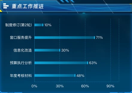 重点工作推进