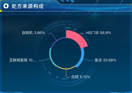 处方来源构成