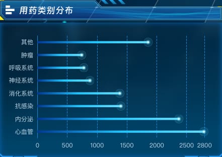 用药类别分布