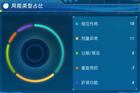 风险类型占比