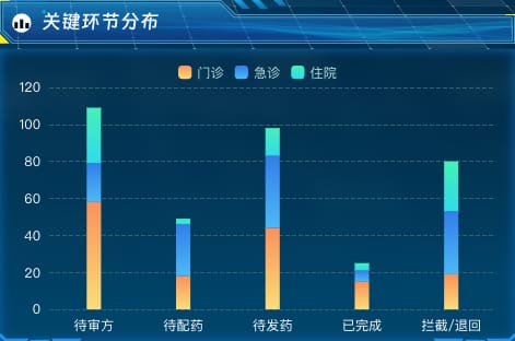 关键环节分布