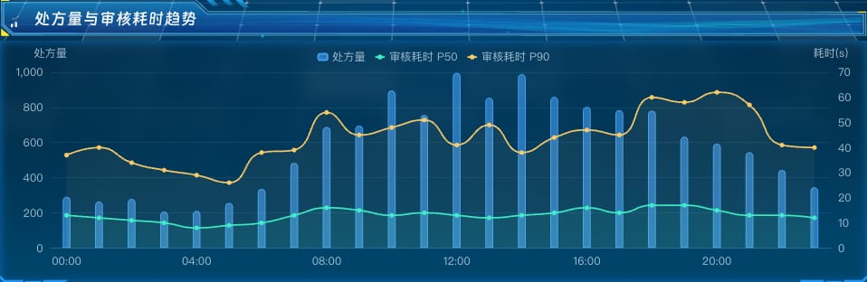 处方量与审核耗时趋势