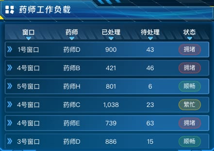 药师工作负载