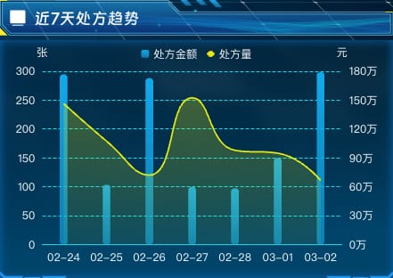 近7天处方趋势