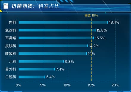 抗菌药物:科室占比