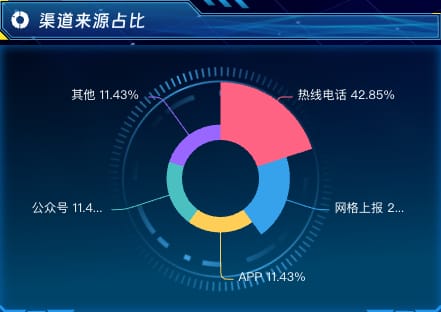 渠道来源占比