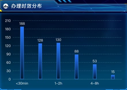 办理时效分布